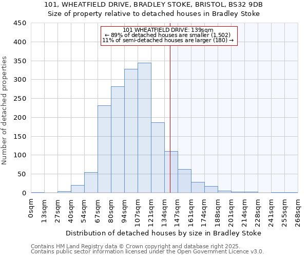 101, WHEATFIELD DRIVE, BRADLEY STOKE, BRISTOL, BS32 9DB: Size of property relative to detached houses houses in Bradley Stoke