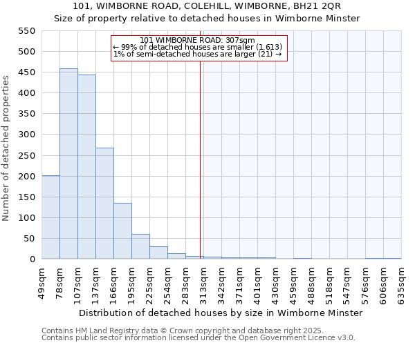 101, WIMBORNE ROAD, COLEHILL, WIMBORNE, BH21 2QR: Size of property relative to detached houses houses in Wimborne Minster