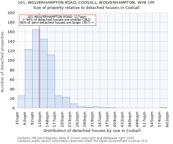 101, WOLVERHAMPTON ROAD, CODSALL, WOLVERHAMPTON, WV8 1PF: Size of property relative to detached houses houses in Codsall