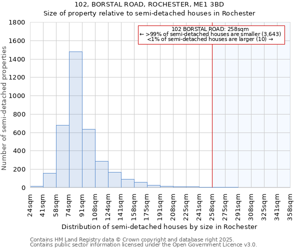 102, BORSTAL ROAD, ROCHESTER, ME1 3BD: Size of property relative to semi-detached houses houses in Rochester