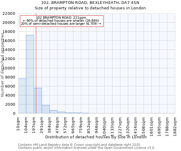 102, BRAMPTON ROAD, BEXLEYHEATH, DA7 4SN: Size of property relative to detached houses houses in London
