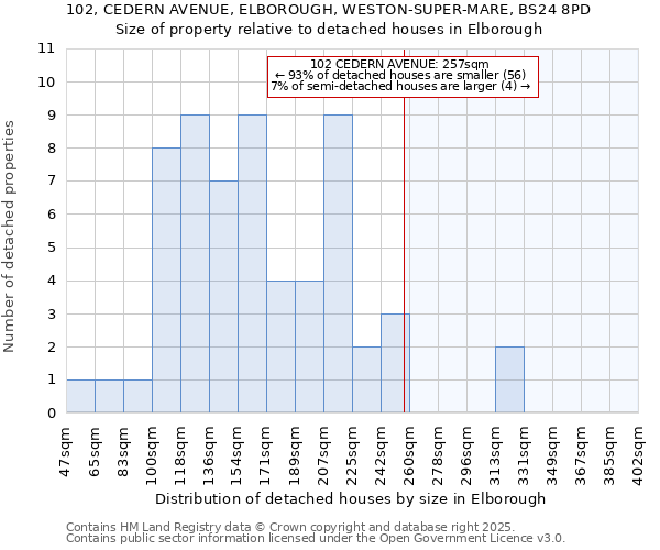 102, CEDERN AVENUE, ELBOROUGH, WESTON-SUPER-MARE, BS24 8PD: Size of property relative to detached houses houses in Elborough