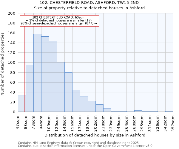 102, CHESTERFIELD ROAD, ASHFORD, TW15 2ND: Size of property relative to detached houses houses in Ashford