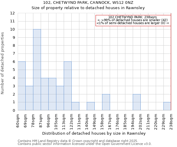 102, CHETWYND PARK, CANNOCK, WS12 0NZ: Size of property relative to detached houses houses in Rawnsley
