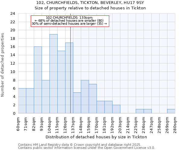 102, CHURCHFIELDS, TICKTON, BEVERLEY, HU17 9SY: Size of property relative to detached houses houses in Tickton