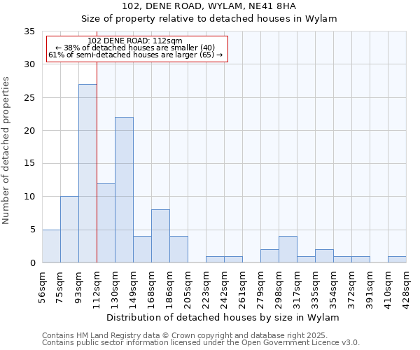 102, DENE ROAD, WYLAM, NE41 8HA: Size of property relative to detached houses houses in Wylam