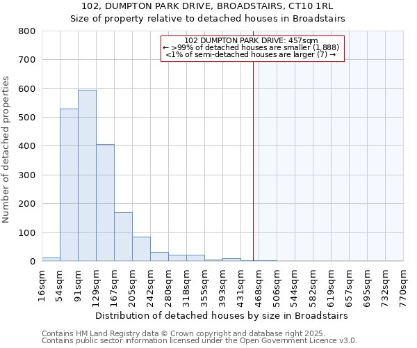 102, DUMPTON PARK DRIVE, BROADSTAIRS, CT10 1RL: Size of property relative to detached houses houses in Broadstairs