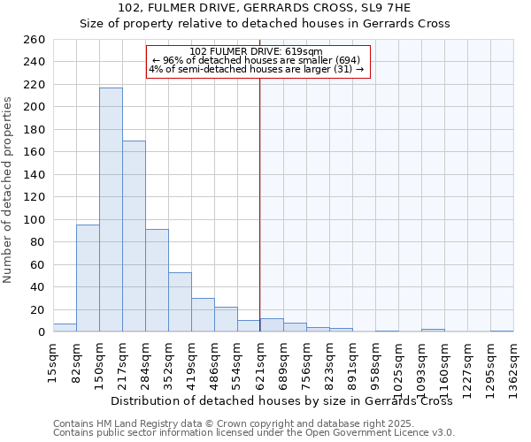 102, FULMER DRIVE, GERRARDS CROSS, SL9 7HE: Size of property relative to detached houses houses in Gerrards Cross