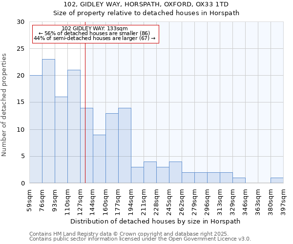102, GIDLEY WAY, HORSPATH, OXFORD, OX33 1TD: Size of property relative to detached houses houses in Horspath