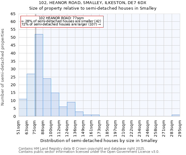 102, HEANOR ROAD, SMALLEY, ILKESTON, DE7 6DX: Size of property relative to semi-detached houses houses in Smalley