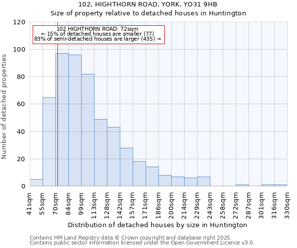 102, HIGHTHORN ROAD, YORK, YO31 9HB: Size of property relative to detached houses houses in Huntington