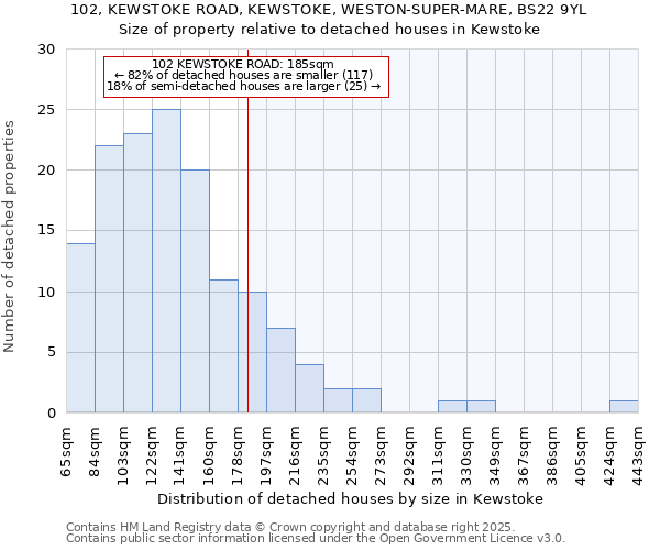 102, KEWSTOKE ROAD, KEWSTOKE, WESTON-SUPER-MARE, BS22 9YL: Size of property relative to detached houses houses in Kewstoke