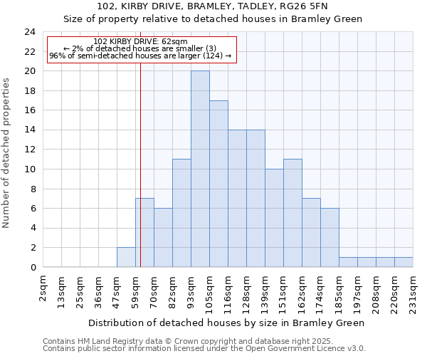 102, KIRBY DRIVE, BRAMLEY, TADLEY, RG26 5FN: Size of property relative to detached houses houses in Bramley Green