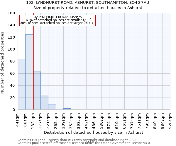 102, LYNDHURST ROAD, ASHURST, SOUTHAMPTON, SO40 7AU: Size of property relative to detached houses houses in Ashurst