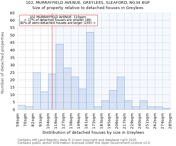 102, MURRAYFIELD AVENUE, GREYLEES, SLEAFORD, NG34 8GP: Size of property relative to detached houses houses in Greylees
