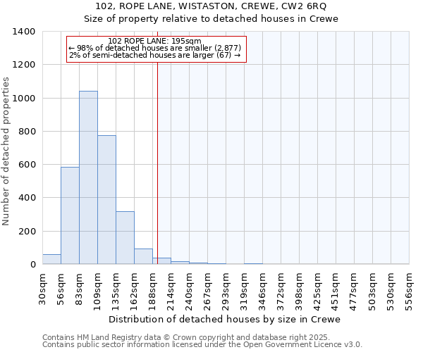 102, ROPE LANE, WISTASTON, CREWE, CW2 6RQ: Size of property relative to detached houses houses in Crewe
