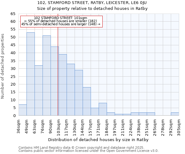 102, STAMFORD STREET, RATBY, LEICESTER, LE6 0JU: Size of property relative to detached houses houses in Ratby