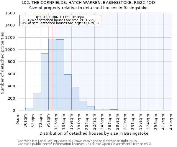 102, THE CORNFIELDS, HATCH WARREN, BASINGSTOKE, RG22 4QD: Size of property relative to detached houses houses in Basingstoke