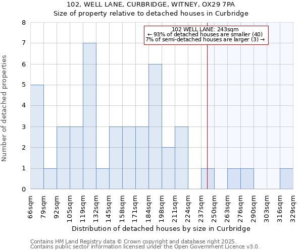 102, WELL LANE, CURBRIDGE, WITNEY, OX29 7PA: Size of property relative to detached houses houses in Curbridge