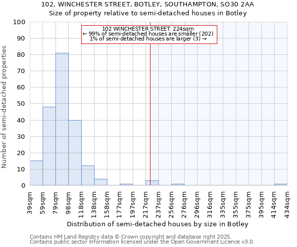 102, WINCHESTER STREET, BOTLEY, SOUTHAMPTON, SO30 2AA: Size of property relative to semi-detached houses houses in Botley