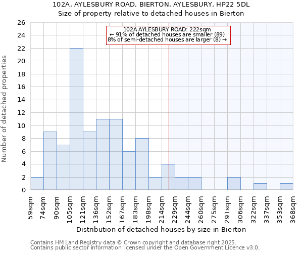 102A, AYLESBURY ROAD, BIERTON, AYLESBURY, HP22 5DL: Size of property relative to detached houses houses in Bierton