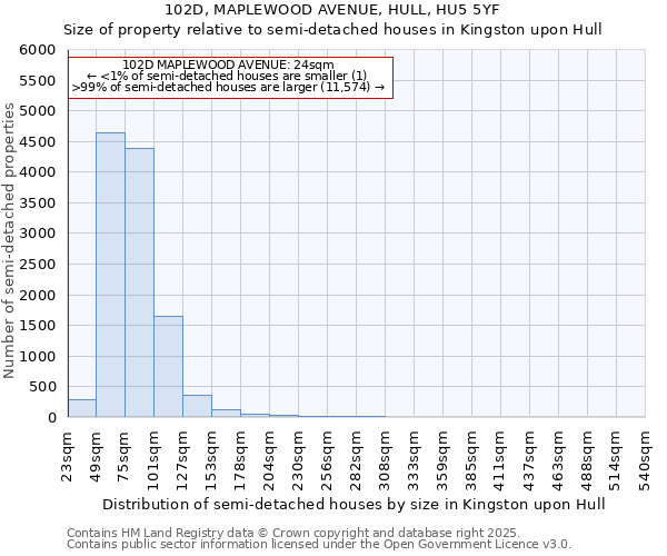 102D, MAPLEWOOD AVENUE, HULL, HU5 5YF: Size of property relative to semi-detached houses houses in Kingston upon Hull