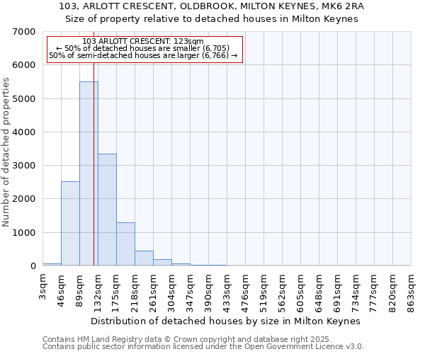 103, ARLOTT CRESCENT, OLDBROOK, MILTON KEYNES, MK6 2RA: Size of property relative to detached houses houses in Milton Keynes