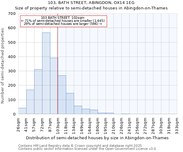103, BATH STREET, ABINGDON, OX14 1EG: Size of property relative to semi-detached houses houses in Abingdon-on-Thames