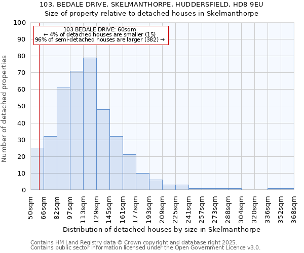 103, BEDALE DRIVE, SKELMANTHORPE, HUDDERSFIELD, HD8 9EU: Size of property relative to detached houses houses in Skelmanthorpe