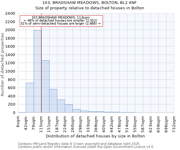 103, BRADSHAW MEADOWS, BOLTON, BL2 4NF: Size of property relative to detached houses houses in Bolton