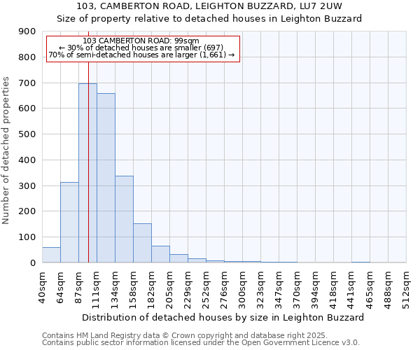 103, CAMBERTON ROAD, LEIGHTON BUZZARD, LU7 2UW: Size of property relative to detached houses houses in Leighton Buzzard