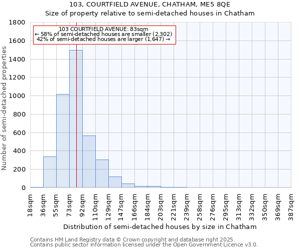 103, COURTFIELD AVENUE, CHATHAM, ME5 8QE: Size of property relative to semi-detached houses houses in Chatham