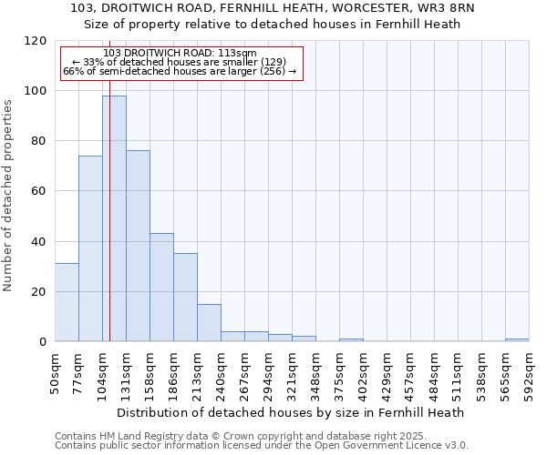 103, DROITWICH ROAD, FERNHILL HEATH, WORCESTER, WR3 8RN: Size of property relative to detached houses houses in Fernhill Heath