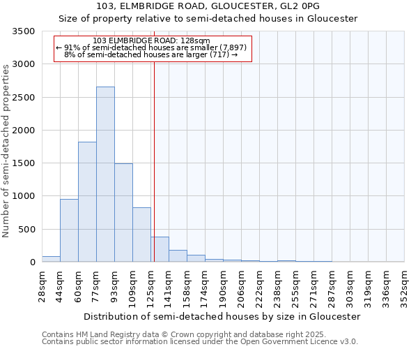 103, ELMBRIDGE ROAD, GLOUCESTER, GL2 0PG: Size of property relative to semi-detached houses houses in Gloucester