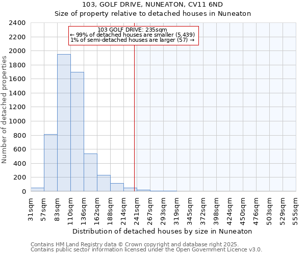 103, GOLF DRIVE, NUNEATON, CV11 6ND: Size of property relative to detached houses houses in Nuneaton