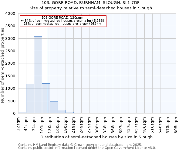 103, GORE ROAD, BURNHAM, SLOUGH, SL1 7DF: Size of property relative to semi-detached houses houses in Slough