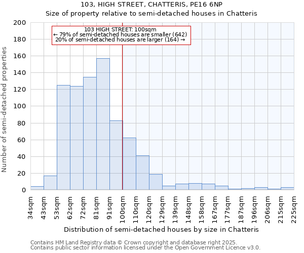 103, HIGH STREET, CHATTERIS, PE16 6NP: Size of property relative to semi-detached houses houses in Chatteris