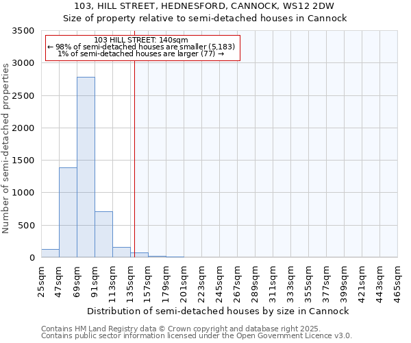 103, HILL STREET, HEDNESFORD, CANNOCK, WS12 2DW: Size of property relative to semi-detached houses houses in Cannock