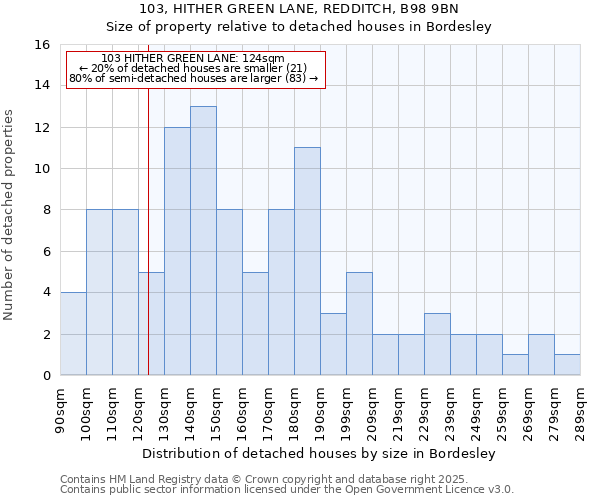 103, HITHER GREEN LANE, REDDITCH, B98 9BN: Size of property relative to detached houses houses in Bordesley