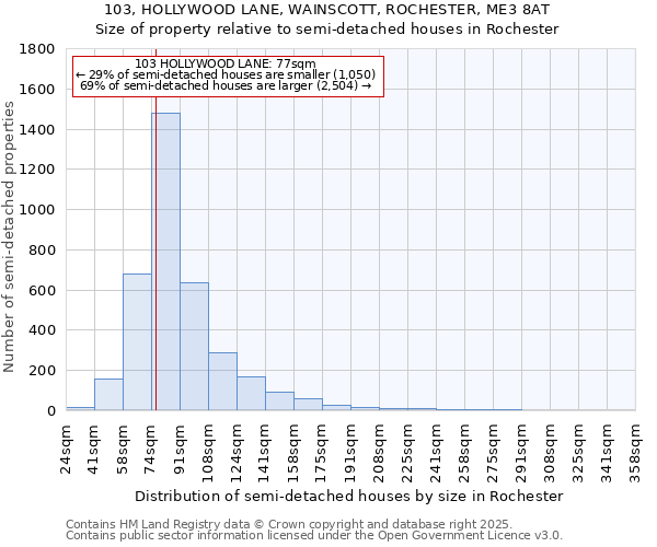103, HOLLYWOOD LANE, WAINSCOTT, ROCHESTER, ME3 8AT: Size of property relative to semi-detached houses houses in Rochester