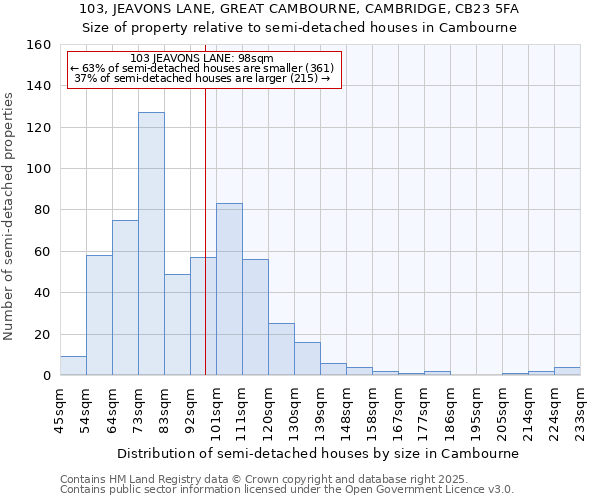 103, JEAVONS LANE, GREAT CAMBOURNE, CAMBRIDGE, CB23 5FA: Size of property relative to semi-detached houses houses in Cambourne