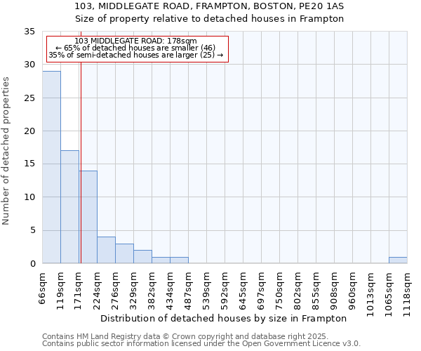 103, MIDDLEGATE ROAD, FRAMPTON, BOSTON, PE20 1AS: Size of property relative to detached houses houses in Frampton