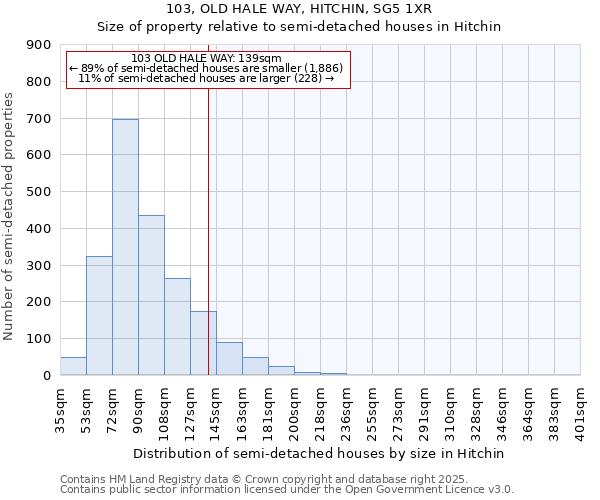 103, OLD HALE WAY, HITCHIN, SG5 1XR: Size of property relative to semi-detached houses houses in Hitchin