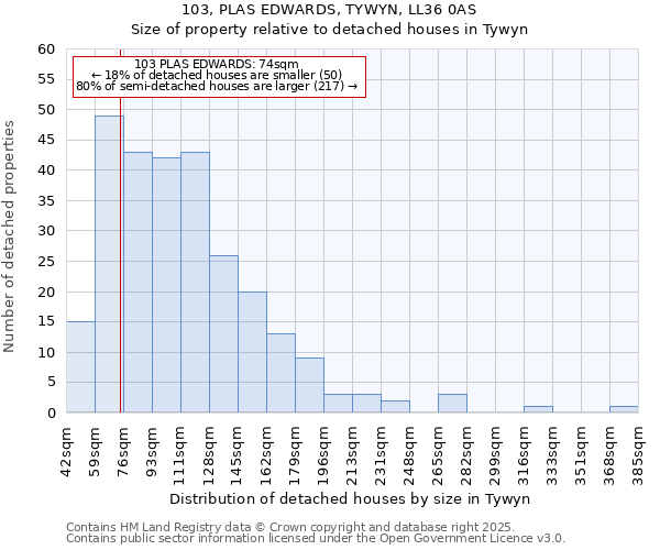 103, PLAS EDWARDS, TYWYN, LL36 0AS: Size of property relative to detached houses houses in Tywyn