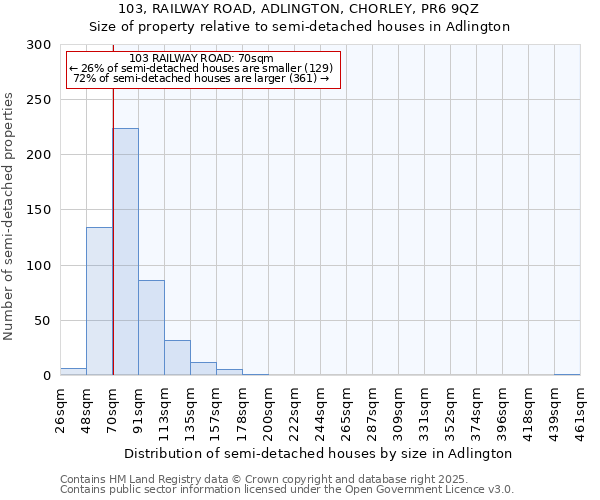 103, RAILWAY ROAD, ADLINGTON, CHORLEY, PR6 9QZ: Size of property relative to semi-detached houses houses in Adlington