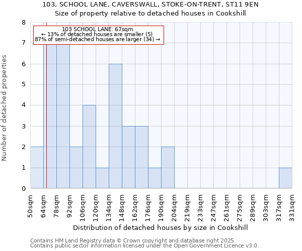 103, SCHOOL LANE, CAVERSWALL, STOKE-ON-TRENT, ST11 9EN: Size of property relative to detached houses houses in Cookshill