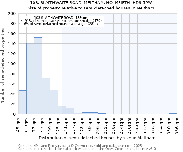 103, SLAITHWAITE ROAD, MELTHAM, HOLMFIRTH, HD9 5PW: Size of property relative to semi-detached houses houses in Meltham