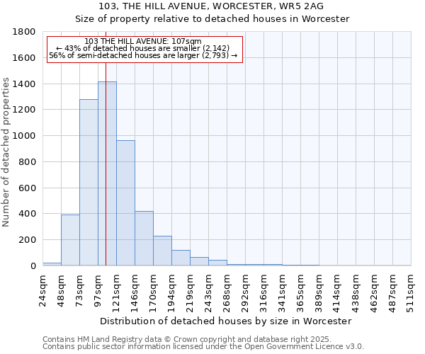 103, THE HILL AVENUE, WORCESTER, WR5 2AG: Size of property relative to detached houses houses in Worcester