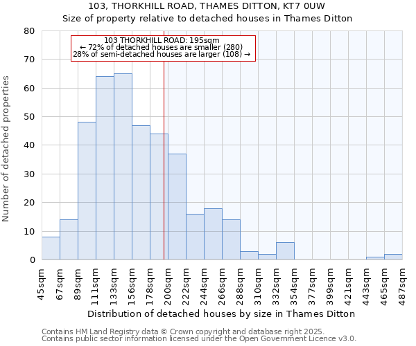 103, THORKHILL ROAD, THAMES DITTON, KT7 0UW: Size of property relative to detached houses houses in Thames Ditton