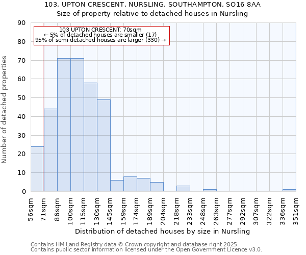 103, UPTON CRESCENT, NURSLING, SOUTHAMPTON, SO16 8AA: Size of property relative to detached houses houses in Nursling
